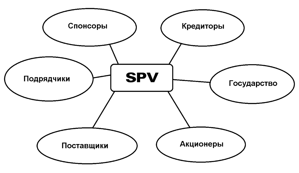 Участники проектного финансирования строительства морских портов