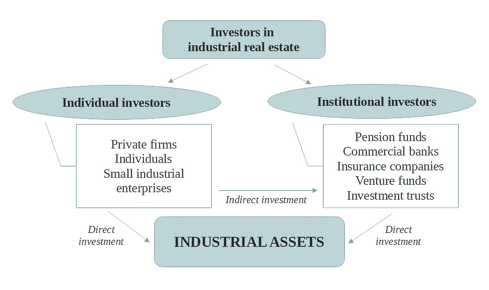 Individual investors, in some cases, make investments by purchasing the services of professional advisors or investment intermediaries, called asset managers Individual investors, in some cases, make investments by purchasing the services of professional advisors or investment intermediaries, called asset managers