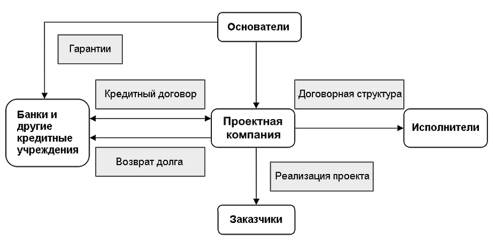 Сравнение моделей проектного финансирования и корпоративного финансирования