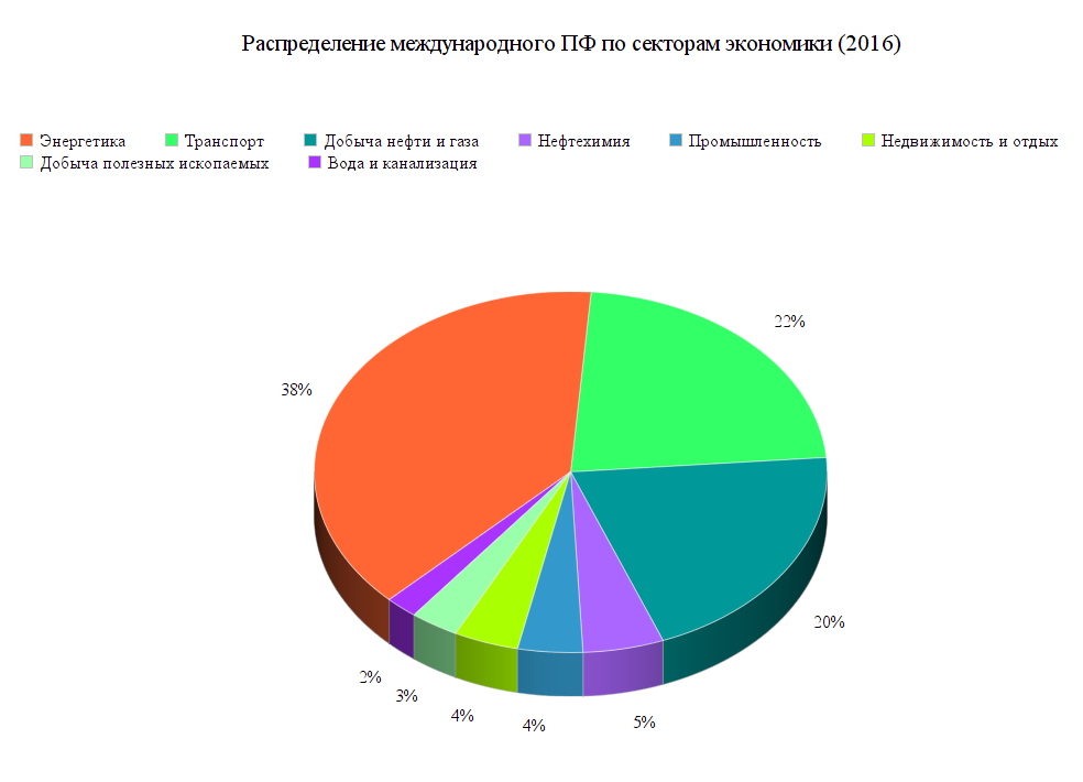 Мировой рынок проектного финансирования сегодня и завтра