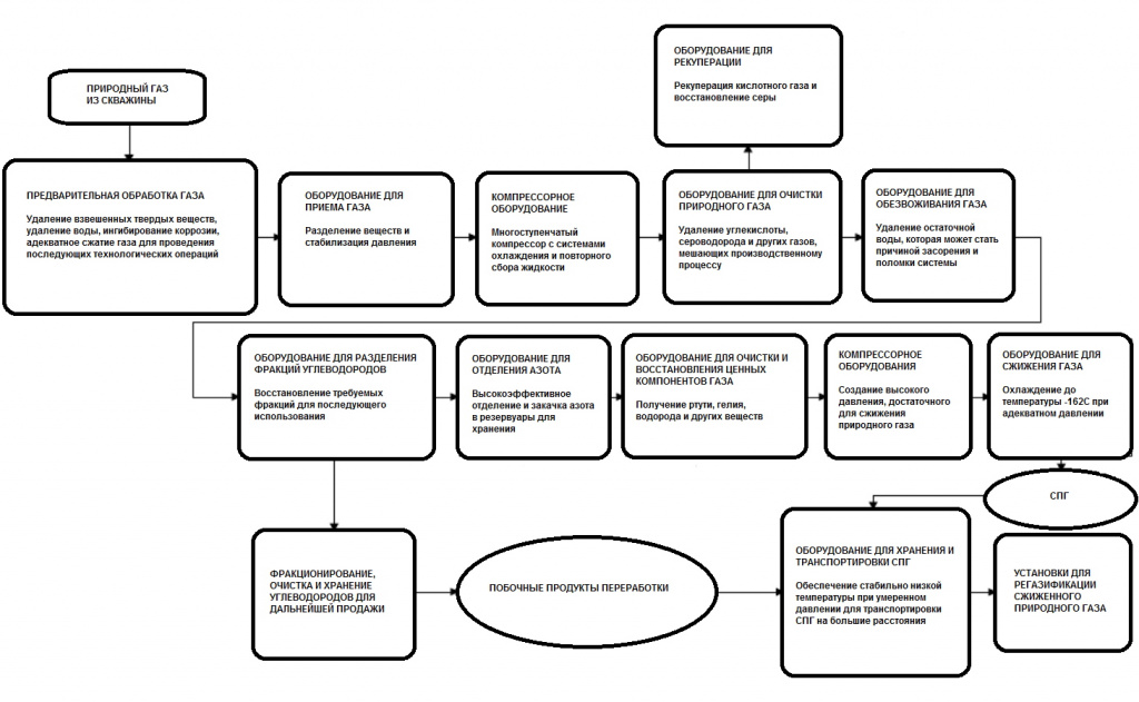 Компоненты и принцип работы завода СПГ и связанной инфраструктуры