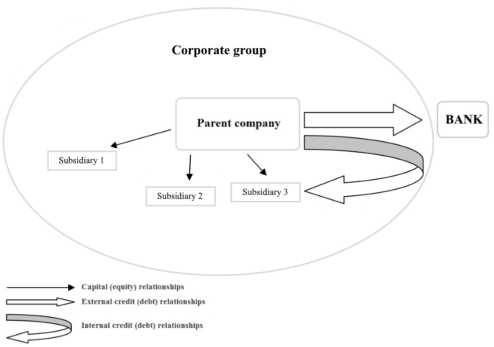 Centralized financing of investment activities of a corporate group (holding) Centralized financing of investment activities of a corporate group (holding)