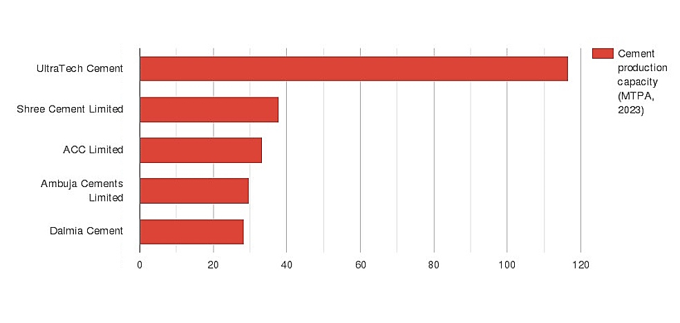 Top-5 main cement producers in India Top-5 main cement producers in India
