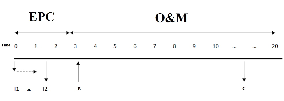 График реализации проекта морской ветроэлектростанции и варианты инвестиционных решений на каждом этапе