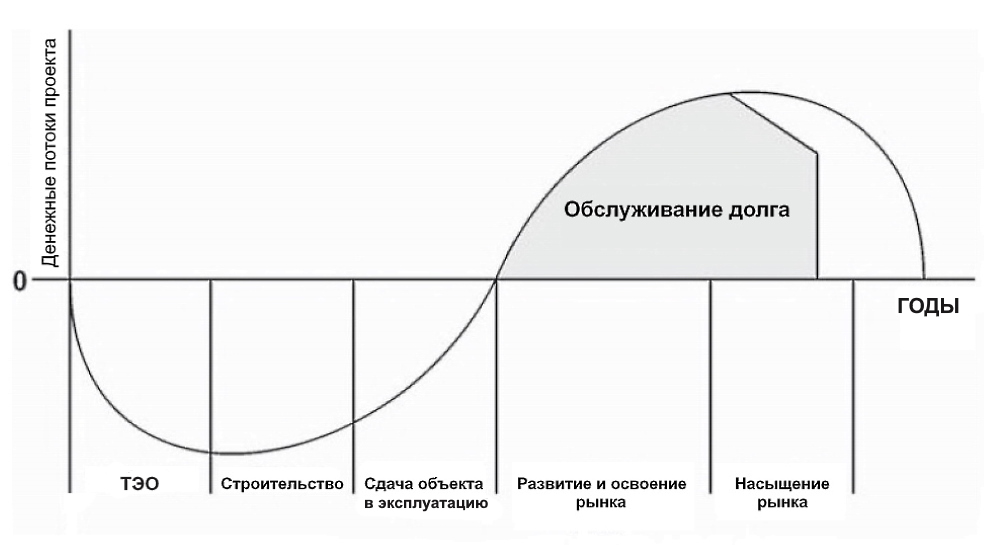 Динамика денежных потоков в течение срока реализации проекта