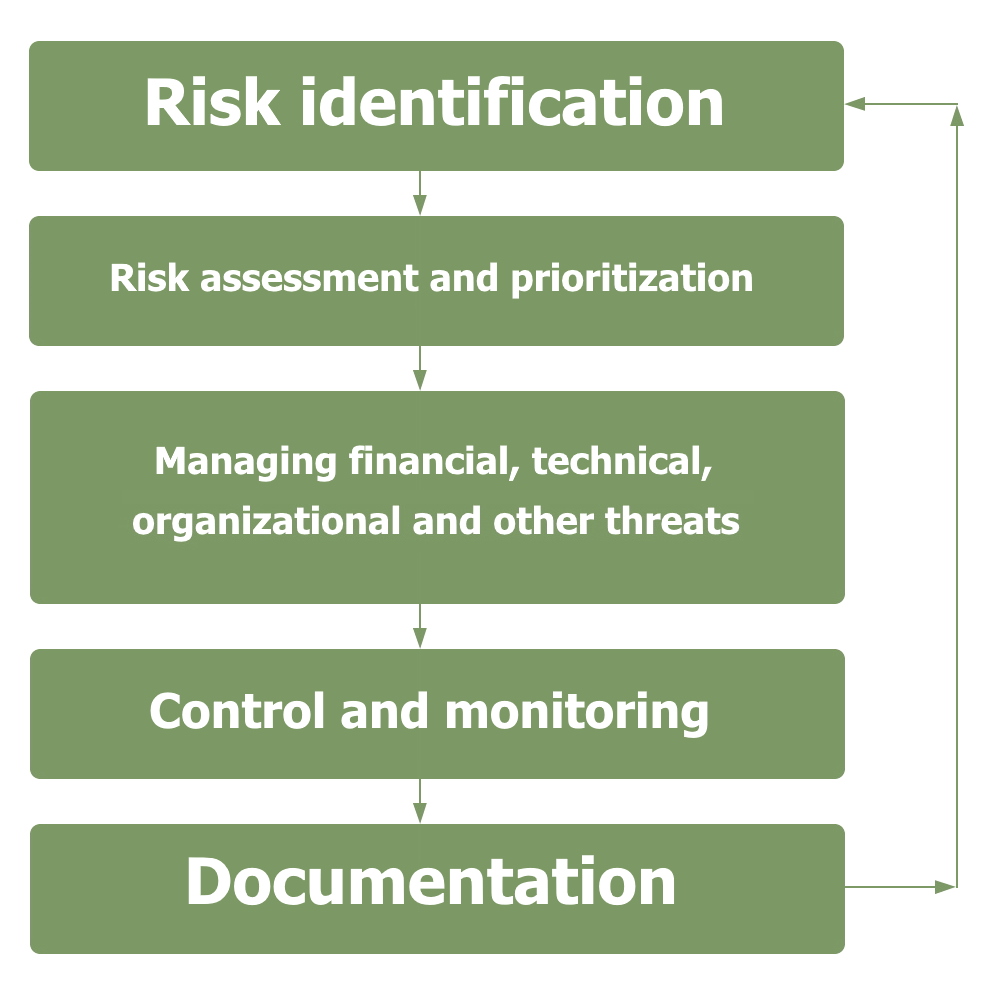 Risk management process in a large investment project Risk management process in a large investment project