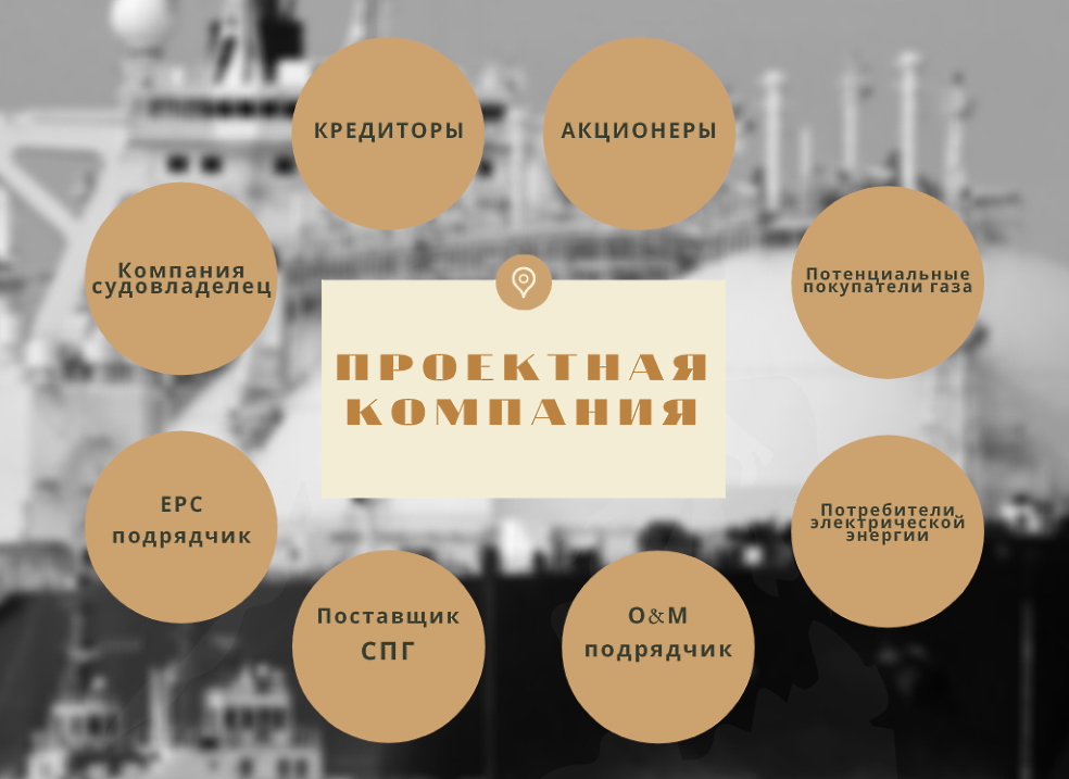 Интегрированная структура проектного финансирования СПГ-терминала Интегрированная структура проектного финансирования СПГ-терминала