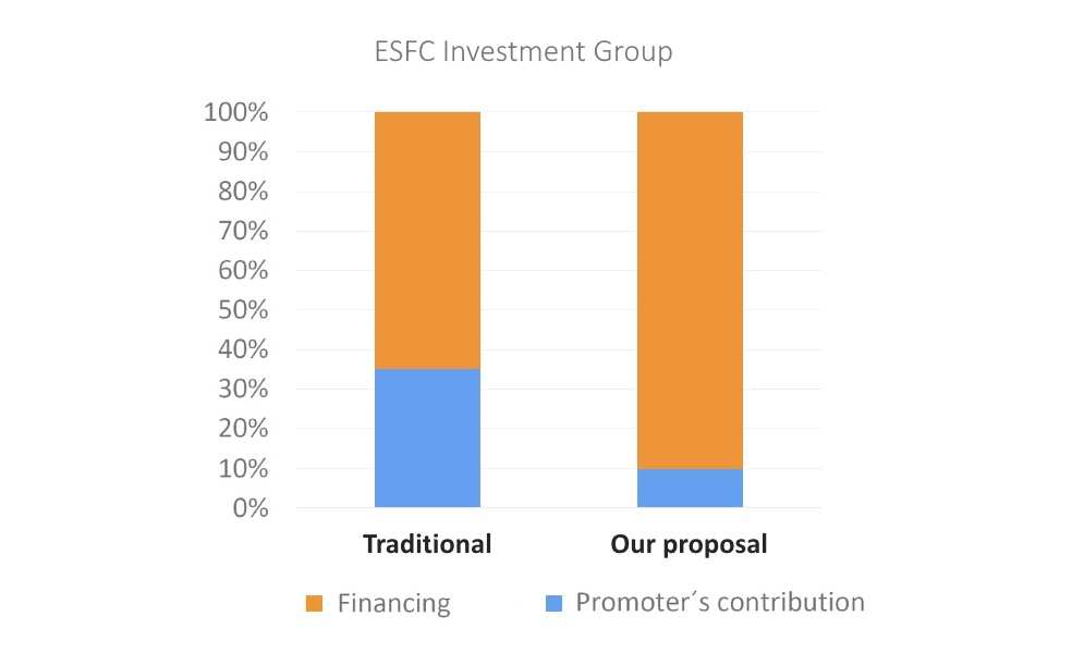 Equity is replaced by guaranteed financing